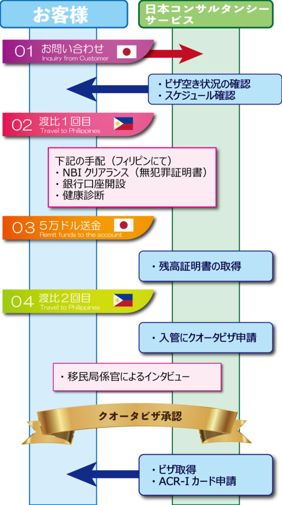 クオータビザ取得の流れ